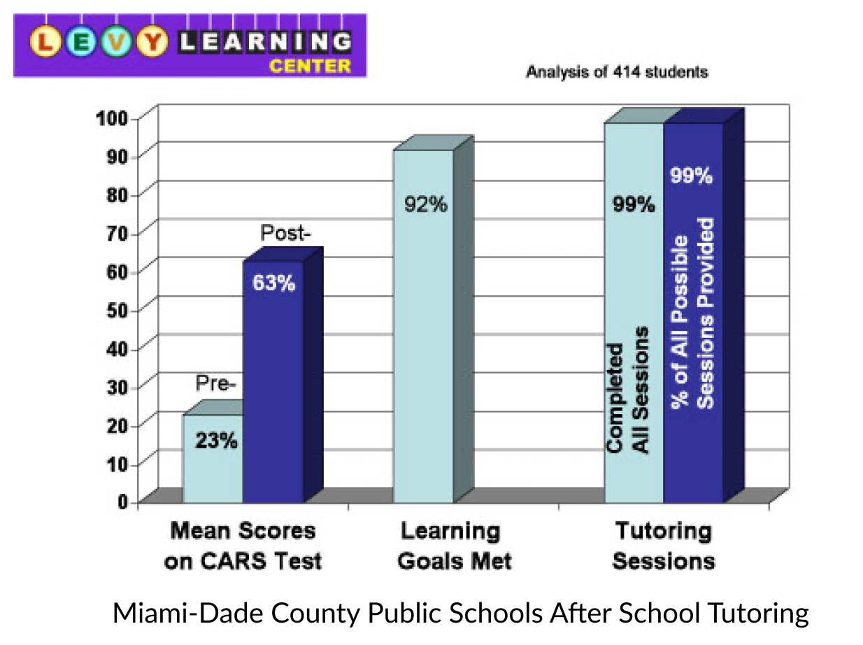 Miami-Dade County Public Schools After School Tutoring